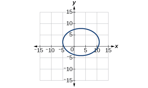 Sporbaugur í kartesísku hnitakerfi hefur miðju í (3, 2), nær lárétt frá x = -4 til x = 10 og lóðrétt frá y = -3 til y = 7.