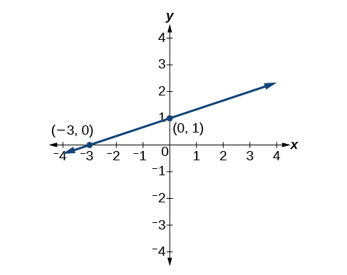 Graf í hnitakerfi sýnir línu sem liggur um punktana (-3, 0) og (0, 1). Bæði x- og y-ás ná frá -4 til 4.