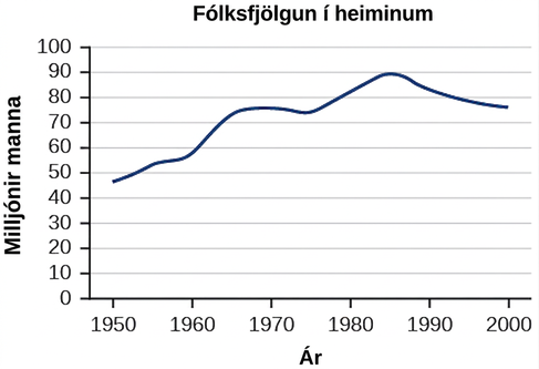 Graf af fjölgun mannkyns. Y-ásinn sýnir milljónir manna og x-ásinn ártöl.