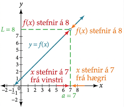Graf fyrra falls sem útskýrir markgildi fallsins í (7, 8).