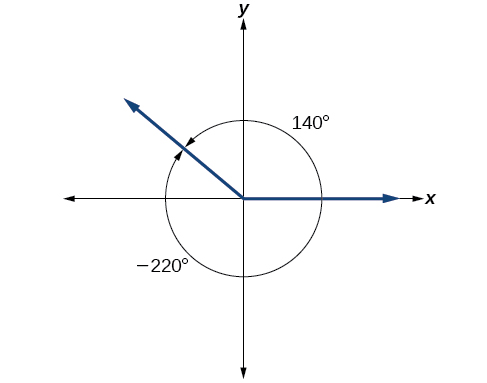 140° horn og −220° horn í staðalstöðu með sama lokaarm.