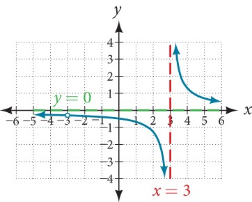 Graf fallsins f(x)=(x+3)/(x²−9), með lóðfellu við x=3, láfellu við y=0 og gati við x=−3.