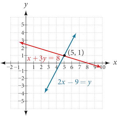 Graf sýnir tvær línur sem skerast og tákna jöfnurnar x + 3y = 8 (rauð) og 2x − 9 = y (blue). Skurðpunkturinn er greinilega merktur (5, 1).