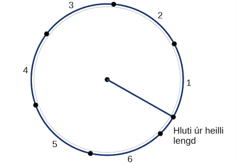 Teikning af hring sem sýnir fjölda radíana í heilum hring.