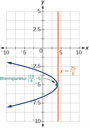 Graf sýnir fleygboga sem opnast til vinstri, með brennipunkt í (23/6, -5) og lóðrétta stýrilínu x = 25/6.