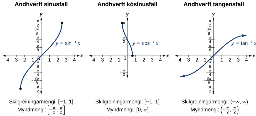 Þrjú gröf andhverfra hornafalla hlið við hlið. Frá vinstri til hægri eru gröf andhverfa sínusfallsins, andhverfa kósínusfallsins og andhverfa tangensfallsins. Gröf andhverfa sínus- og tangensfallsins ná frá mínus pí deilt með tveimur til pí deilt með tveimur á x-ás og frá pí deilt með tveimur til mínus pí deilt með tveimur á y-ás. Graf andhverfa kósínusfallsins nær frá mínus pí deilt með tveimur til pí á x-ás og frá pí til mínus pí deilt með tveimur á y-ás.