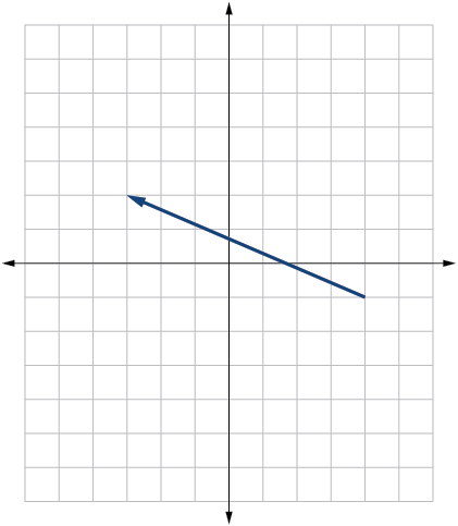 Vigur frá (4,-1) til (-3,2).