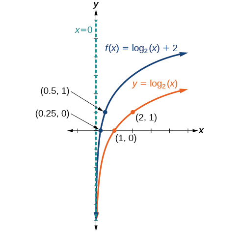 Gröf tveggja falla. Grunnfallið er y=log_2(x), með aðfellu við x=0 og merktu punktunum (1, 0) og (2, 1). Hliðraða fallið f(x)=log_2(x)+2 hefur aðfellu við x=0 og merktu punktana (0.25, 0) og (0.5, 1).