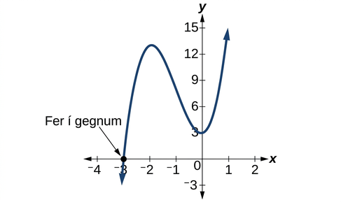 Graf margliðu með skurðpunkt við x-ás í (-3; 0), merktan „Fer í gegnum“.