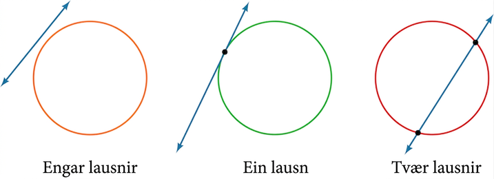 Mynd sýnir þrjá mögulega fjölda skurðpunkta línu og hrings: núll (engin lausn), einn (snertill) eða tvo (sniðill).