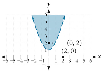 Graf sýnir ójöfnuna y > x^2 + 1. Svæðið ofan slitins fleygboga með topppunktinn (0, 1) er skyggt. Punktarnir (0, 2) og (2, 0) eru merktir á grafið.