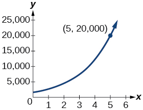 Graf P(t)=1650e^(0,5x) með merkta punktinum (5, 20000).