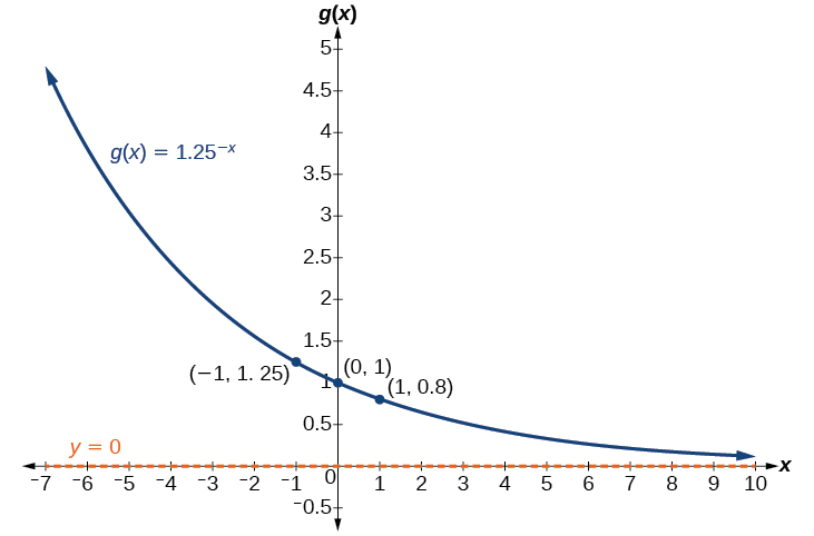 Graf fallsins g(x)=-(1,25)^(-x) með aðfelluna y=0. Merktir punktar á grafinu eru (-1, 1,25), (0, 1) og (1, 0,8).
