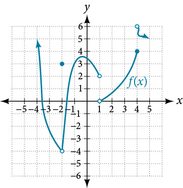 Kaflaskipt fall sem er ósamfellt þegar x = −2, x = 1 og x = 4.