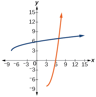 Graf f(x)=x^2-6x+1 og andhverfu þess, f^(-1)(x)=sqrt(x+8)+3.