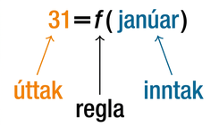 Fallið 31 = f(janúar), þar sem 31 er úttakið, f er reglan og janúar er inntakið.