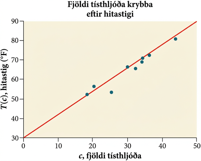 Dreifirit sem sýnir línuna sem fellur best að gögnunum. Titill þess er „Tíst krybba eftir lofthita“. x-ásinn er merktur „c, fjöldi tísta“ og y-ásinn „T(c), hitastig (°F)“.