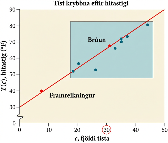 Dreifirit sem sýnir handteiknaða línulega nálgun að gögnunum og svæði brúunar og framreiknings. Titill þess er „Tíst krybba eftir lofthita“. x-ásinn er merktur „c, fjöldi tísta“ og y-ásinn „T(c), hitastig (°F)“.