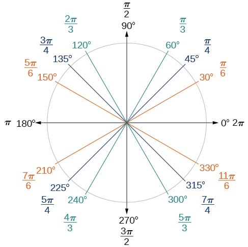 Graf af hring með hornunum 0, 30, 45, 60, 90, 120, 135, 150, 180, 210, 225, 240, 270, 300, 315 og 330 gráður. Grafið sýnir einnig samsvarandi fjölda radíana fyrir hvert horn. Til dæmis jafngilda 30 gráður π/6 radíönum.