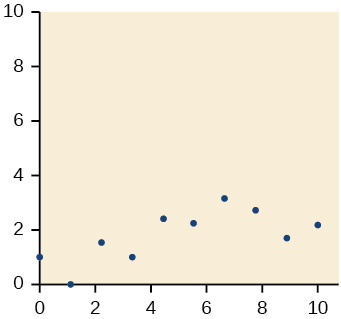 Dreifirit með x- og y-ása merkta frá 0 til 10. Nokkrir bláir hringlaga gagnapunktar dreifast um neðri hluta ritsins, aðallega milli y=0 og y=3,5.