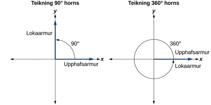 Tvö gröf hlið við hlið. Vinstra grafið sýnir 90 gráðu horn og það hægra 360 gráðu horn. Upphafsarmur og lokaarmur eru merktir á báðum gröfum.
