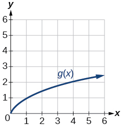 Graf kvaðratrótarfallsins g sem hefst í (0, 0) og vex til hægri.