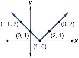 Graf tölugildisfalls með punkta í (-1, 2), (0, 1), (1, 0), (2, 1) og (3, 2).
