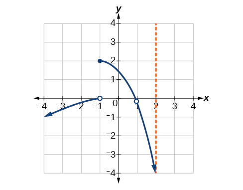 Graf kaflaskipts falls þar sem línan er rofin við x = −1 og afmáanleg ósamfelldni er við x = 1.