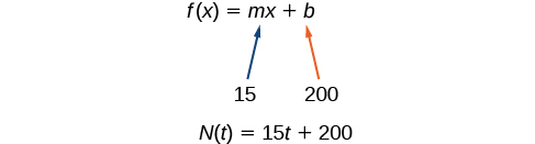 Mynd sem sýnir hvernig tölugildi eru tengd við stika almenns línulegs falls. Jafnan f(x) = mx + b er sýnd efst. Ör bendir frá tölunni 15 að „m“ og önnur ör frá 200 að „b“. Fyrir neðan er tiltekna línulega fallið N(t) = 15t + 200 sýnt. Þar kemur fram að 15 kemur í stað „m“ (hallatölunnar) og 200 í stað „b“ (skurðpunktsins við y-ás) í almenna forminu.