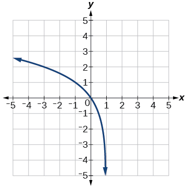 Graf minnkandi lografalls með lóðfellu við x = 1. Grafið liggur vinstra megin við lóðfelluna og fer í gegnum punktana (0, 0) og (−1, 1).