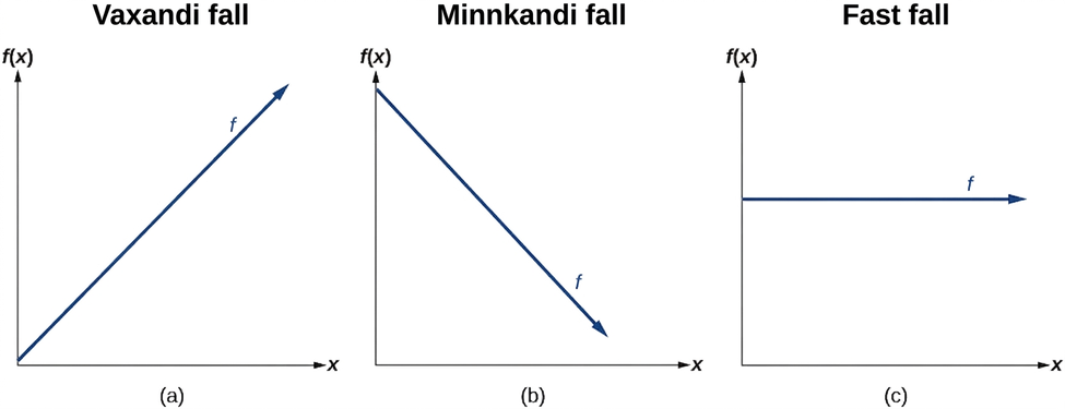Þrjú gröf sem sýna vaxandi fall, minnkandi fall og fastafall.