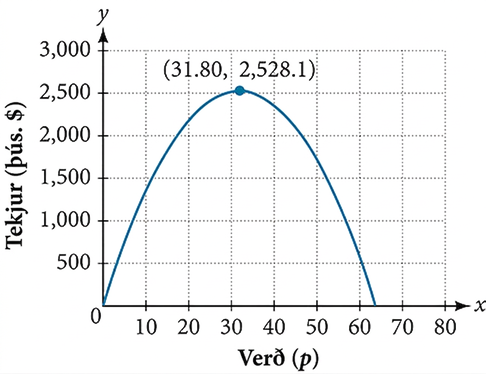Graf fleygbogafalls þar sem x-ásinn sýnir verð (p) og y-ásinn tekjur í þúsundum Bandaríkjadala. Hvirfilpunkturinn er í (31,80; 2528,1).