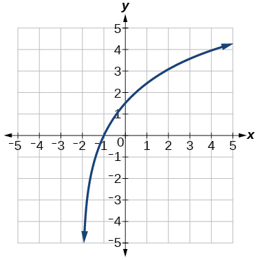 Graf vaxandi lografalls með lóðfellu við x = −2. Grafið liggur hægra megin við lóðfelluna og fer í gegnum punktana (−1, 0) og (2, 3).