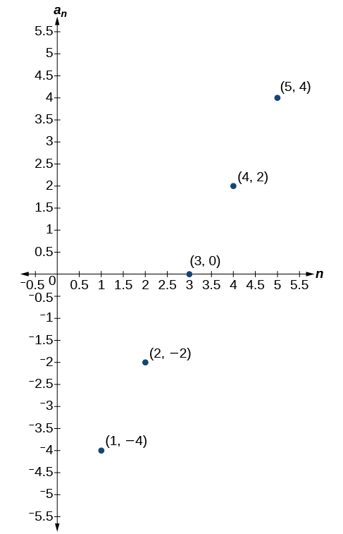 Dreifigraf með merktu punktunum (1, -4), (2, -2), (3, 0), (4, 2) og (5, 4). X-ásinn er merktur n og y-ásinn a_n.