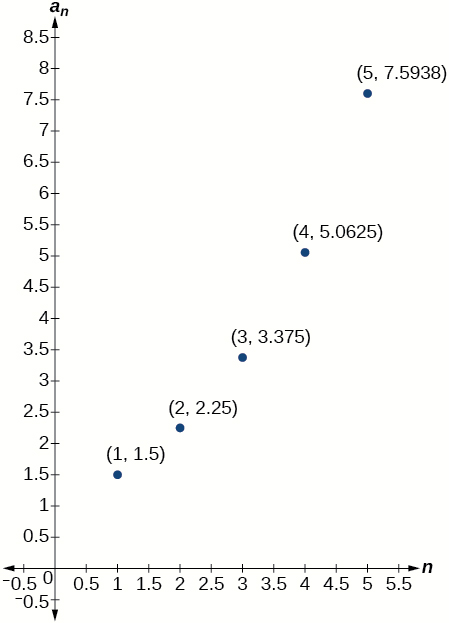 Dreifigraf með merktu punktunum (1, 1.5), (2, 2.25), (3, 3.375), (4, 5.0625) og (5, 7.5938). X-ásinn er merktur n og y-ásinn a_n.