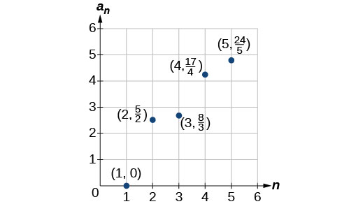 Dreifirit með punktum í (1, 0), (2, 5/2), (3, 8/3), (4, 17/4) og (5, 24/5). x-ásinn er merktur n og y-ásinn a_n.