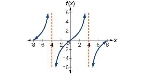 Tangensferill með lóðfellur við x=−4 og x=4. Miðgreinin fer um upphafspunktinn og punktinn (2; 2).