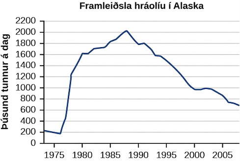 Graf af hráolíuframleiðslu í Alaska. Y-ásinn sýnir þúsundir tunna á dag og x-ásinn ártöl.