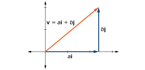 Graf sem sýnir vigra í rétthyrndum hnitum með i og j. Staðsetningarvigurinn v (in orange) liggur frá upphafspunktinum að punkti (a,b) í fyrsta fjórðungi. Lárétti þátturinn ai og lóðrétti þátturinn bj eru sýndir.