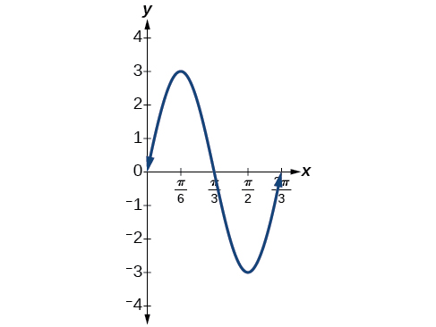 Graf y=3sin(3x) með fimm lykilpunktum: jafnlangir hlutar sem hver um sig er 1/4 af lotunni. Hér eru punktarnir við 0, pi/6, pi/3, pi/2 og 2pi/3.