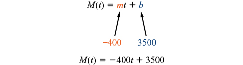 Skýringarmynd sýnir að m = -400 og b = 3500 eru sett inn í línulegu jöfnuna M(t) = mt + b. Þá fæst línulega fallið M(t) = -400t + 3500.