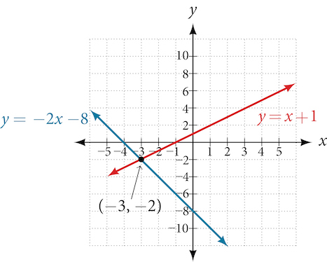 Kartesískt hnitakerfi með hnitaneti, x-ás og y-ás. Tvær línulegar jöfnur eru teiknaðar. Fyrri línan er rauð og merkt „y = x + 1“. Síðari línan er blá og merkt „y = −2x − 8“. Línurnar skerast í einum punkti sem er merktur með svörtum punkti og hnitunum „(−3, −2)“.
