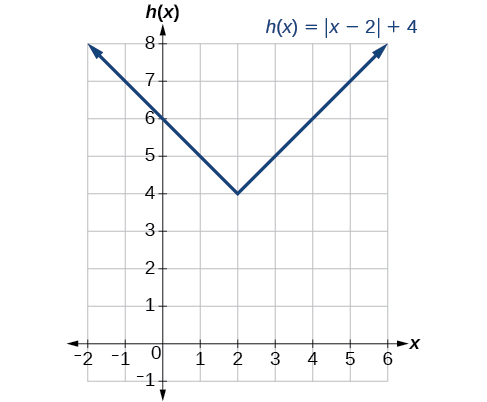 Graf h(x)=|x-2|+4.