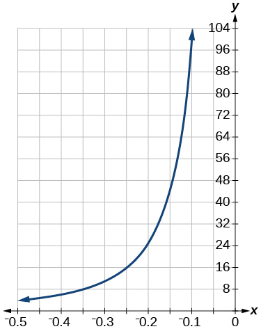 Graf jöfnunnar á bilinu [-0.5, -0.1].