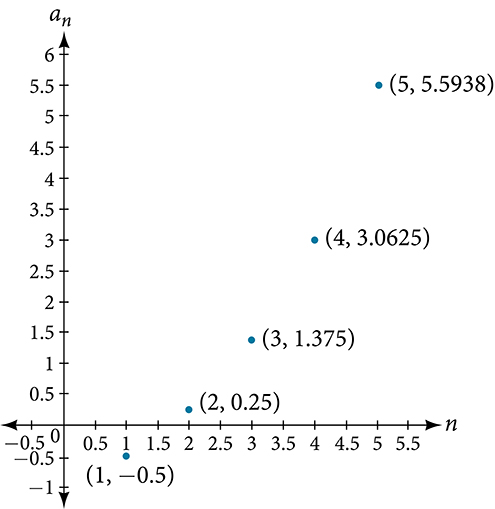 Dreifigraf með merktu punktunum (1, -0.5), (2, 0.25), (3, 1.375), (4, 3.0625) og (5, 5.5938). X-ásinn er merktur n og y-ásinn a_n.