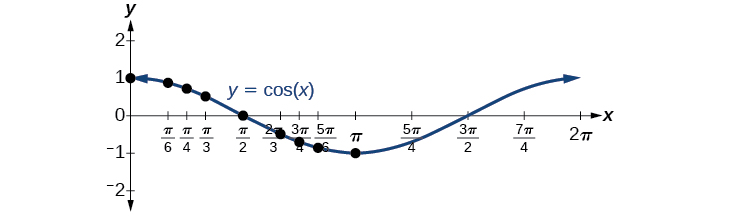 Graf af cos(x). Staðbundin hágildi eru í (0,1) og (2π, 1). Staðbundið lággildi er í (π, −1). Lotan er 2π.