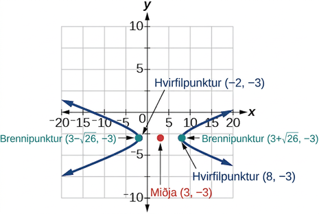 Graf sýnir láréttan breiðboga sem opnast til vinstri og hægri. Miðjan er (3, -3), hvirfilpunktarnir (-2, -3) og (8, -3) og brennipunktarnir (3-sqrt(26), -3) og (3+sqrt(26), -3).