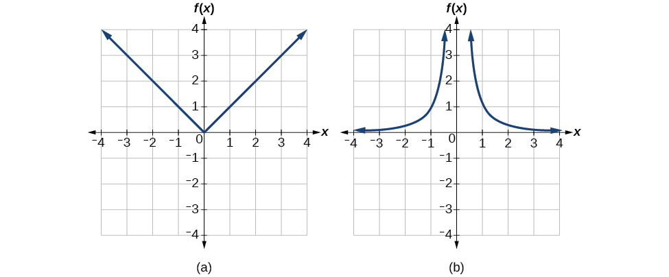 Gröf fallanna f(x) = |x| og f(x) = 1/x². Bæði gröfin eru samhverf um y-ásinn.