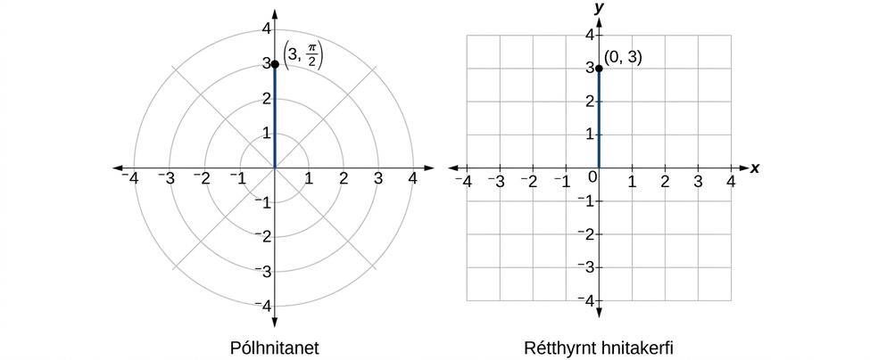 Teikning af (3, pi/2) í pólhnitum og (0,3) í rétthyrndum hnitum — þetta er sami punkturinn.