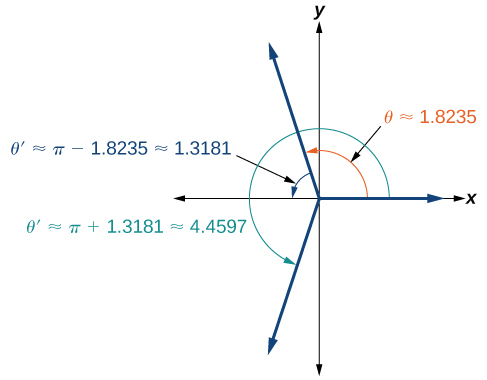 Graf af hornunum theta =approx 1.8235, þeta prime =approx pí - 1.8235 = approx 1.3181 og síðan þeta prime = pi + 1.3181 = approx 4.4597
